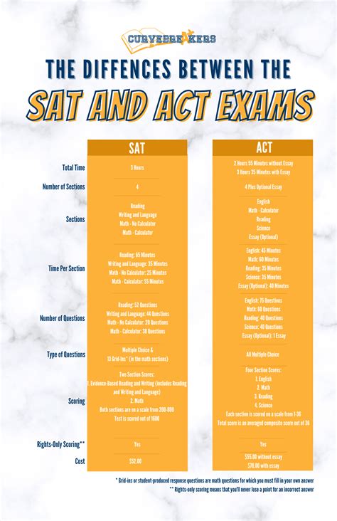 are the questions on the act similar to the sat